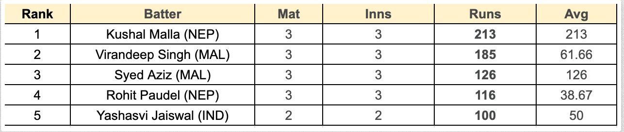 Asian Games Men&#039;s T20I, 2023 Most Runs List