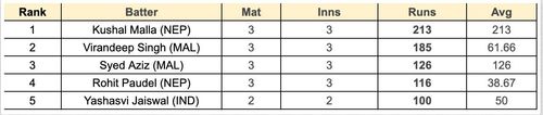 Asian Games Men's T20I, 2023 Most Runs List