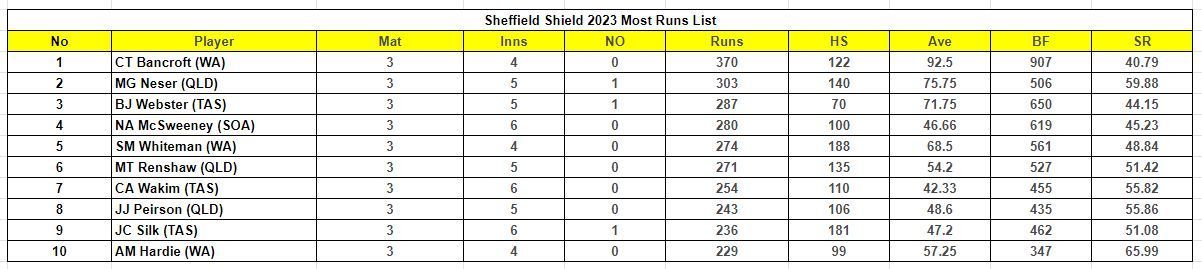 Sheffield Shield 2023-24 Most Runs