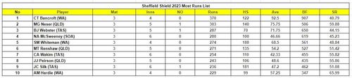 Sheffield Shield 2023-24 Most Runs