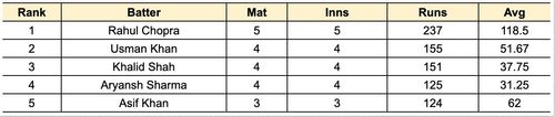 ILT20 Development 2023 Most Runs List