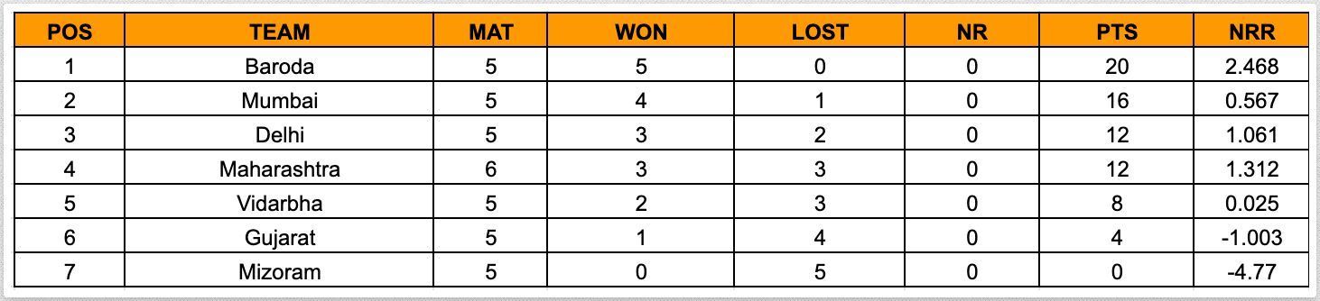 Senior Women’s T20 Trophy 2023 Points Table