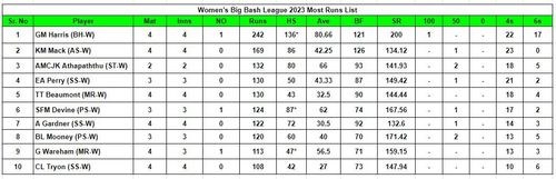 Women's Big Bash League 2023 Most Runs List