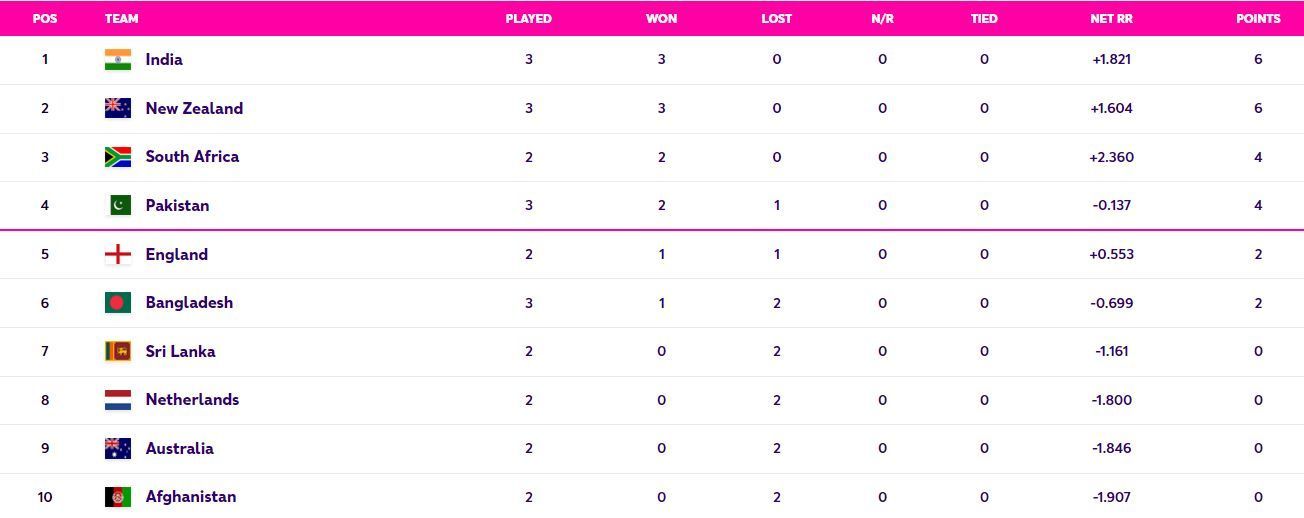 India have attained the top spot in the points table (Image: ICC)
