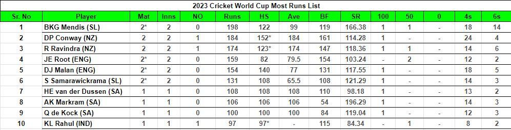 2023 World Cup Most Runs List