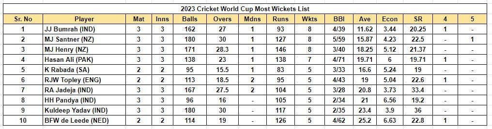 2023 World Cup Most Wickets List