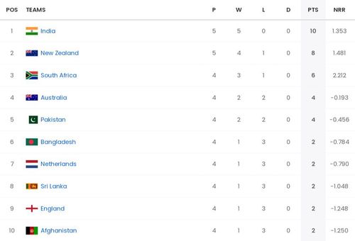 ICC Men's ODI World Cup 2023 points table [Sportskeeda]