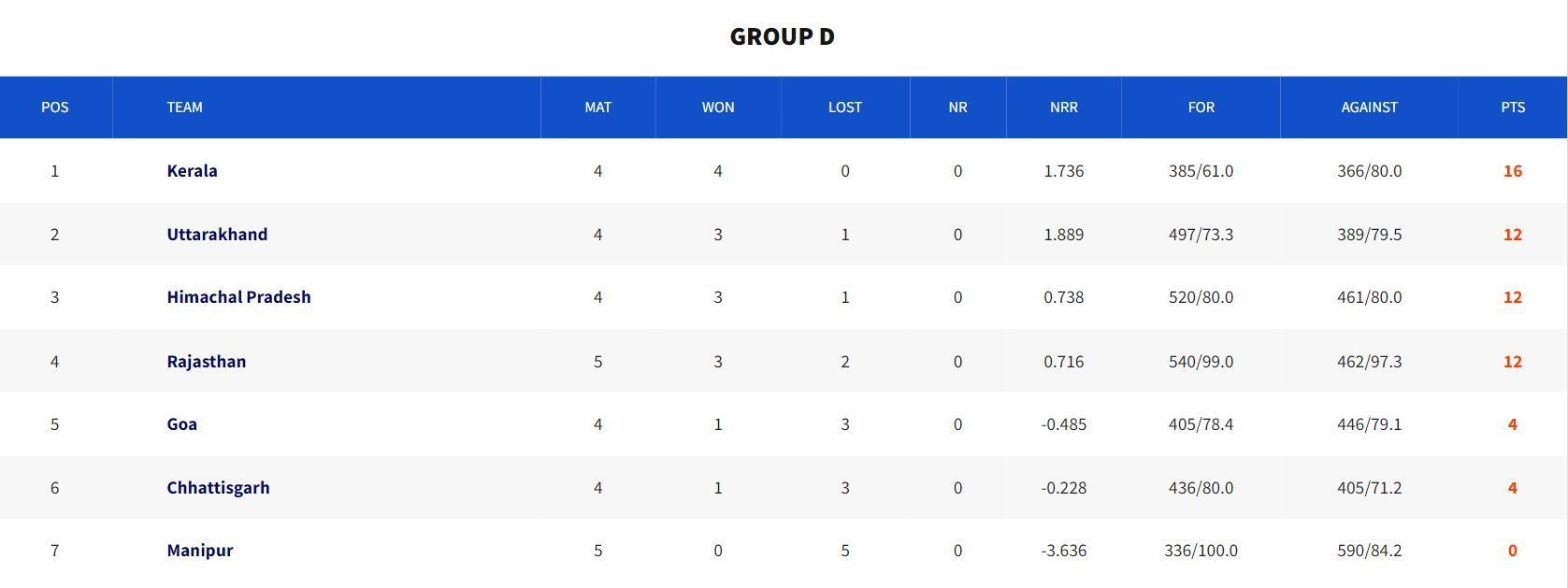 Senior Women’s T20 Trophy 2023 Group D Points Table