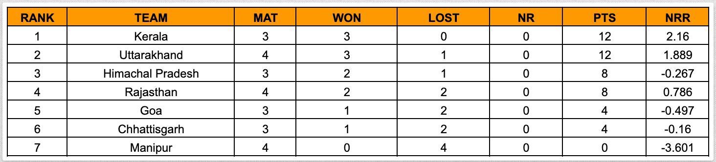 Women’s Senior T20 Trophy 2023 Points Table