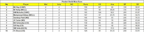 Plunket Shield 2023 Most Runs List