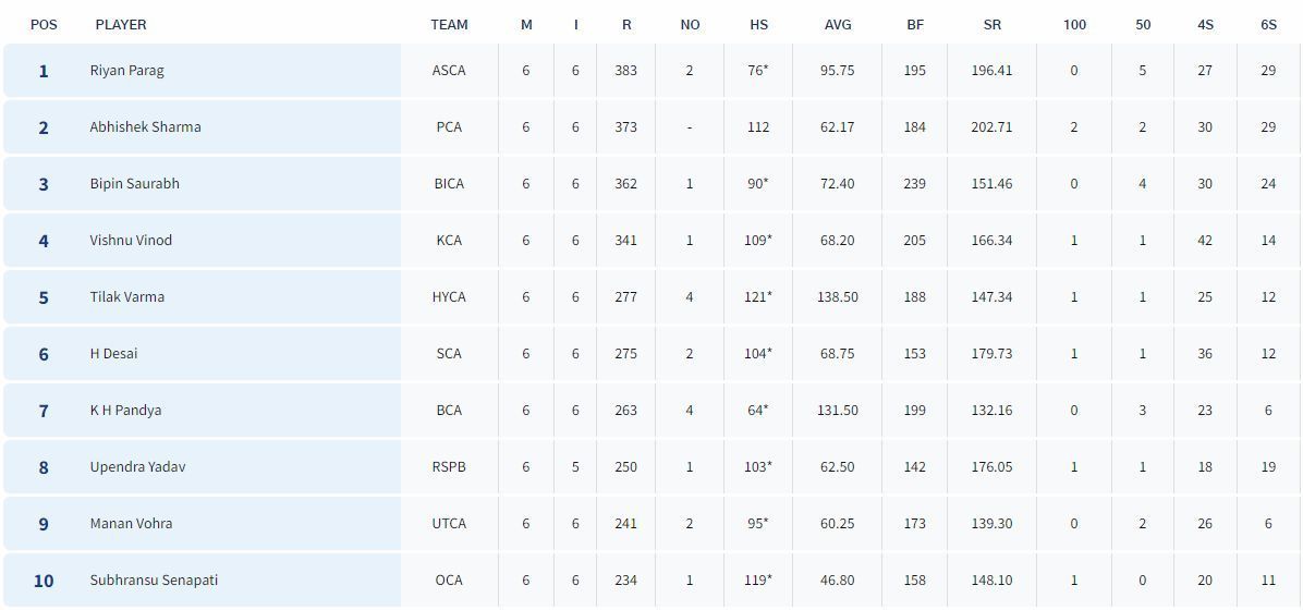 Syed Mushtaq Ali Trophy 2023 Most Runs List (Image Credit:-BCCI Domestic)