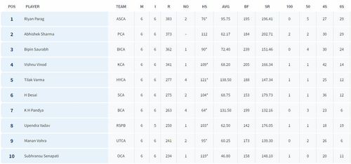 Syed Mushtaq Ali Trophy 2023 Most Runs List (Image Credit:-BCCI Domestic)