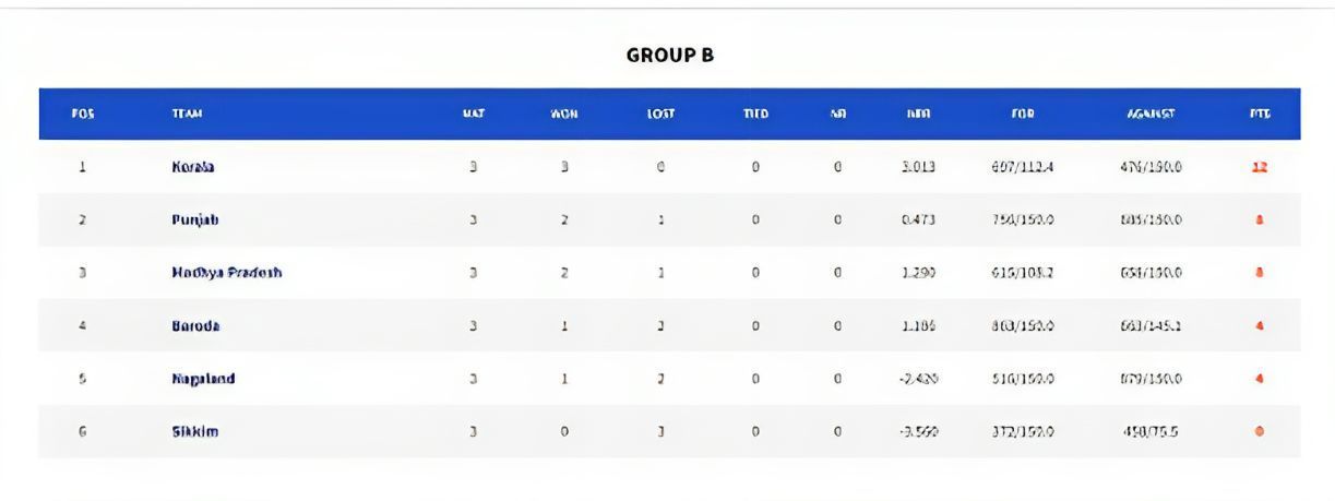 Vinoo Mankad Trophy - points table & stats (Credits:- BCCI)