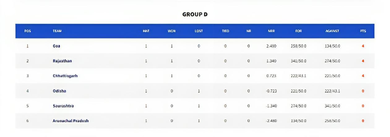 Goa, Rajasthan, and Chhattisgarh Lead with Opening Wins