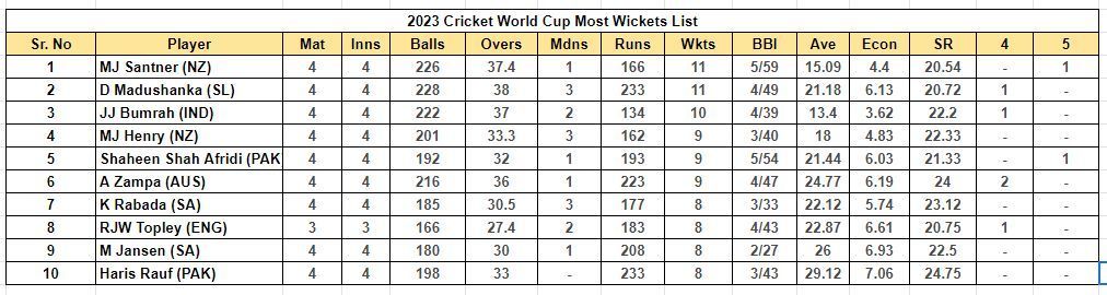 2023 World Cup Most Wickets List