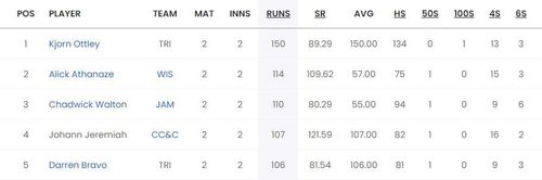 Most Runs list after Match 6