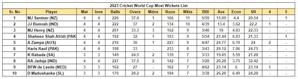 2023 World Cup Most Wickets List