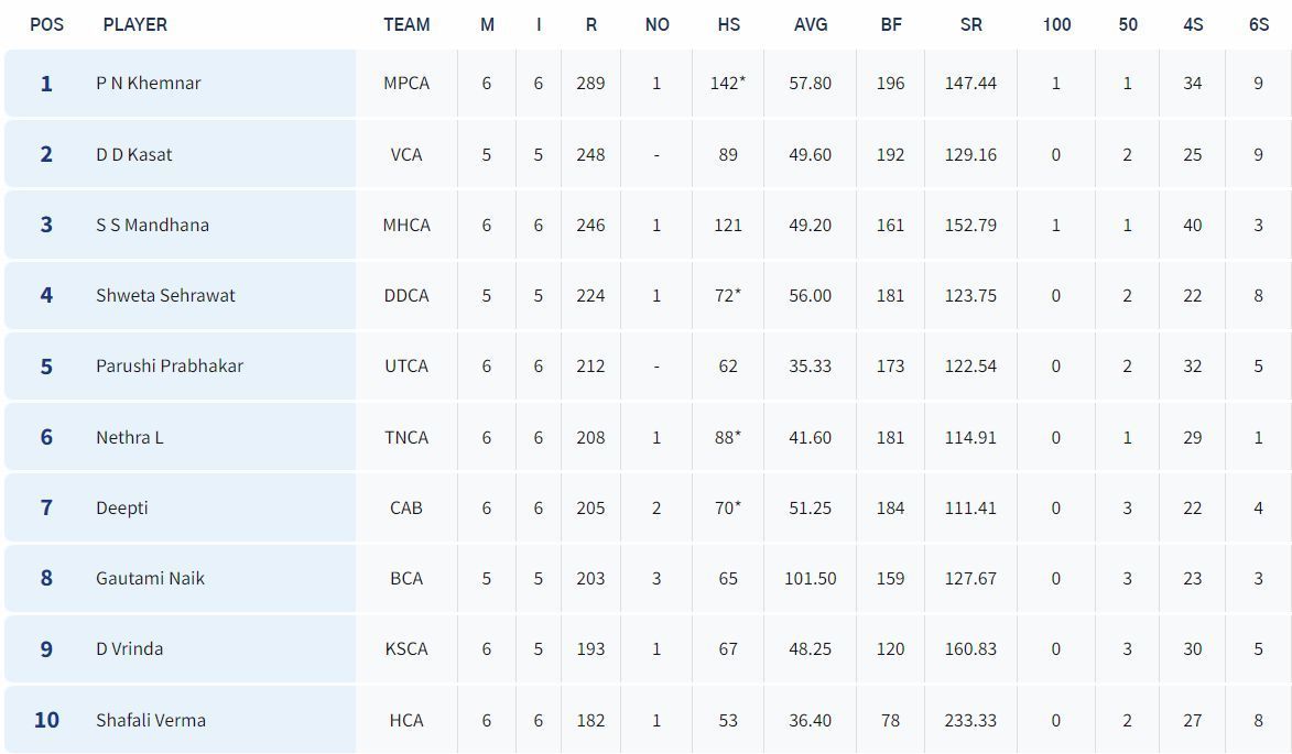 Senior Women&rsquo;s T20 Trophy 2023 Most Runs List