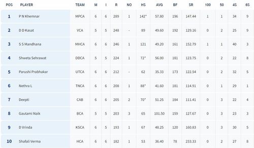 Senior Women’s T20 Trophy 2023 Most Runs List