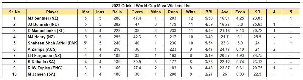 2023 World Cup Most Wickets List