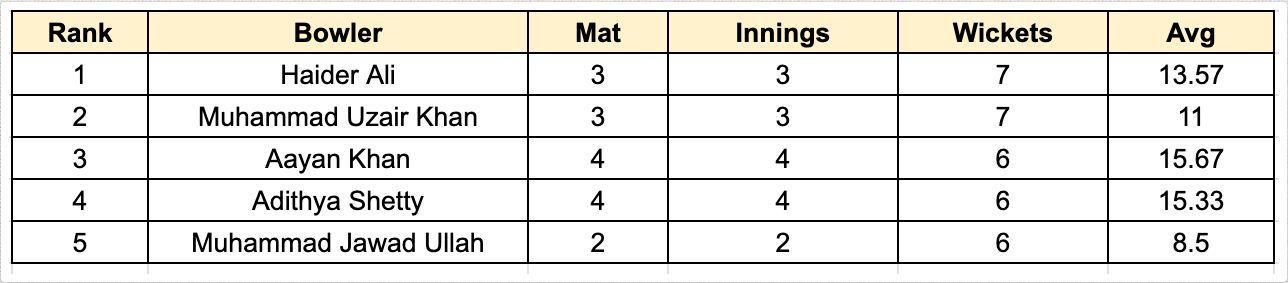 ILT20 Development 2023 Most Wickets List