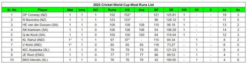 2023 World Cup most runs list