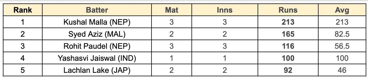 Asian Games Men&#039;s T20I, 2023 Most Runs List