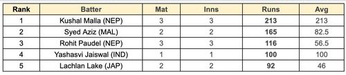 Asian Games Men's T20I, 2023 Most Runs List