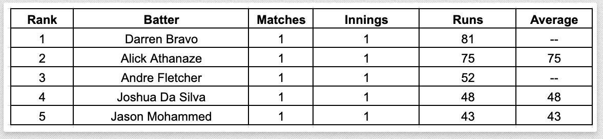 Super50 Cup 2023 Most Runs             