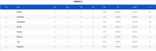 Syed Mushtaq Ali Trophy 2023 Points Table (Image Credits:- BCCI Domestic)