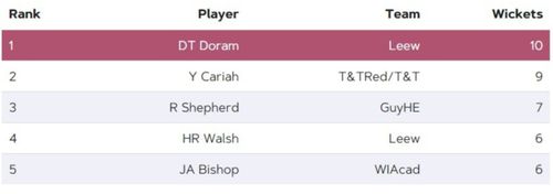 Most Wickets list after Match 11