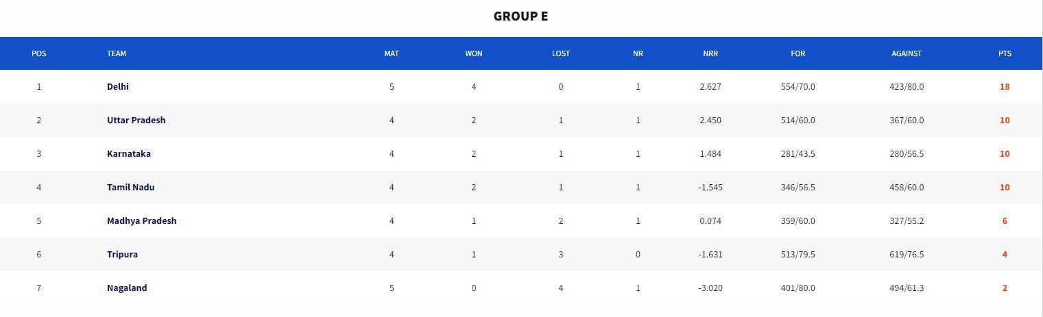 Syed Mushtaq Ali Trophy 2023 Points Table (Image Credits:- BCCI Domestic)