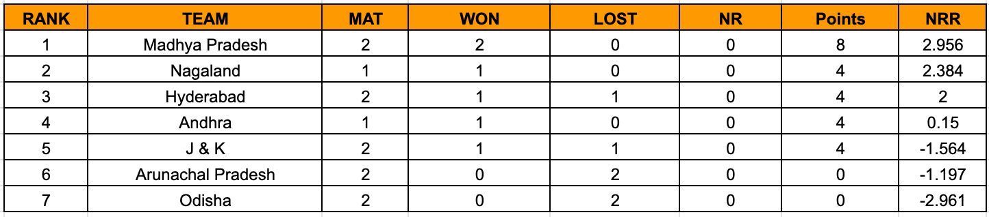 Women&rsquo;s Senior T20 Trophy 2023 Points Table