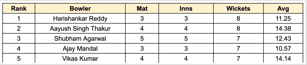 Chhattisgarh Men's T20 Invitation Cup 2023 Most Wickets List