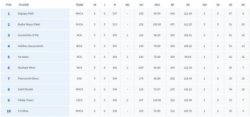 Vinoo Mankad Trophy 2023: Most Runs List (Image Credit:- BCCI Domestic)