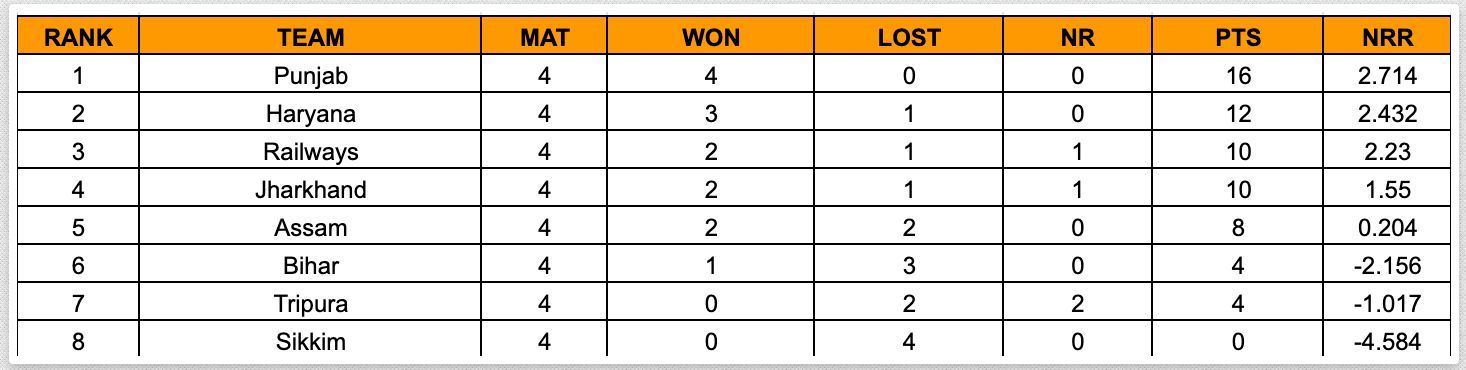 Women&rsquo;s Senior T20 Trophy 2023 Points Table