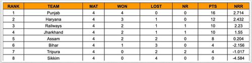 Women’s Senior T20 Trophy 2023 Points Table