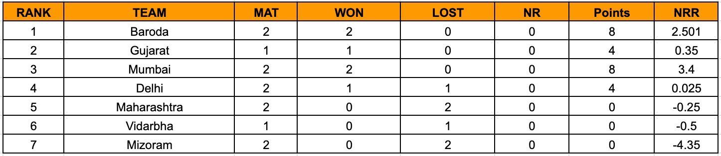 Women&rsquo;s Senior T20 Trophy 2023 Points Table