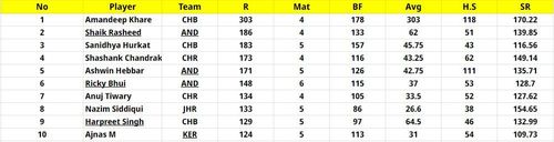 Chhattisgarh Men's T20 Invitation Cup 2023 Most Runs List