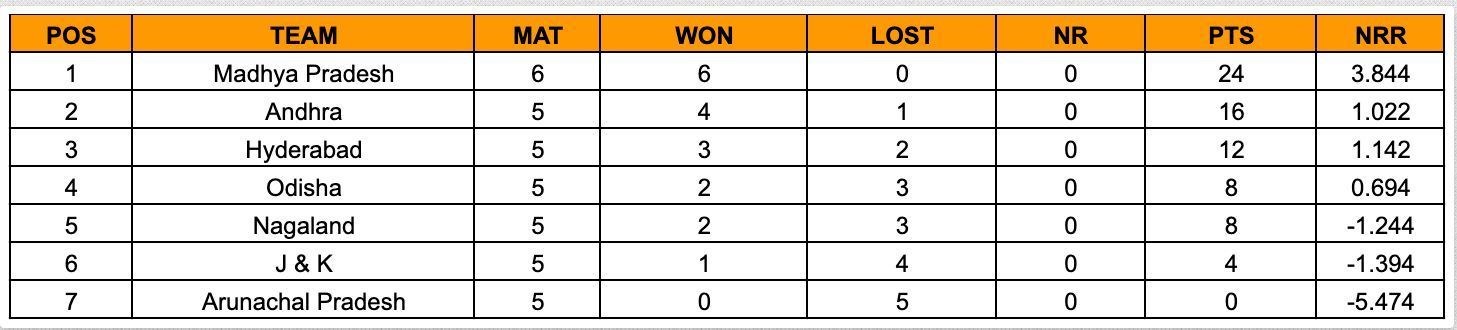 Senior Women’s T20 Trophy 2023 Points Table