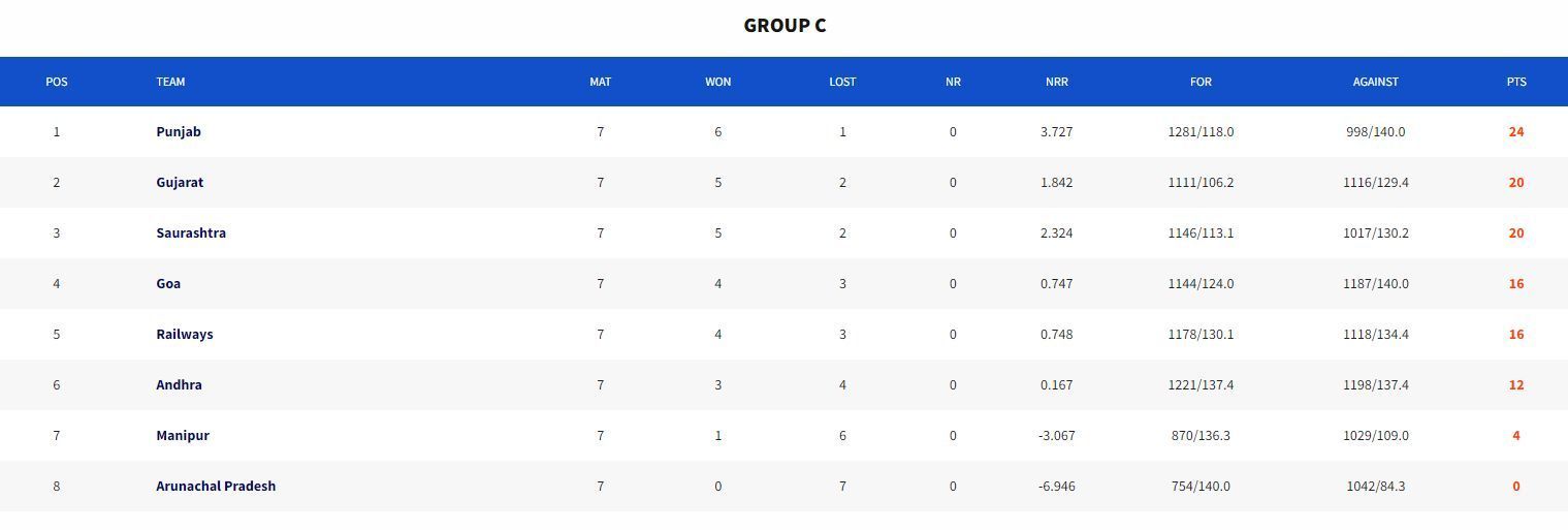 Syed Mushtaq Ali Trophy 2023 Points Table (Image Credits:- BCCI Domestic)