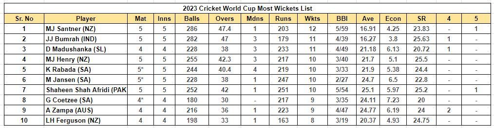 2023 World Cup Most Wickets List