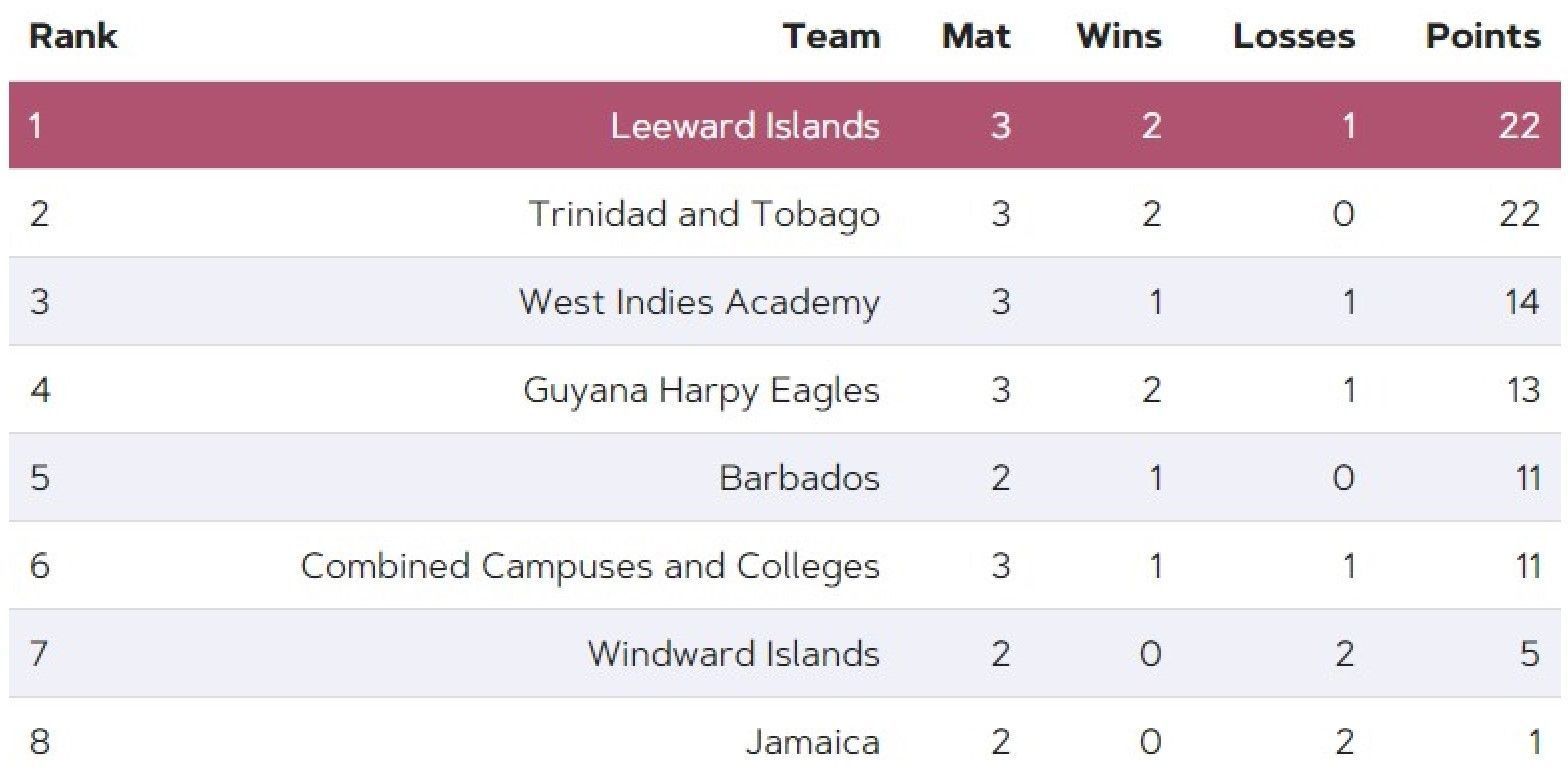 Updated Points Table after Match 14 (Image Courtesy: www.windiescricket.com)