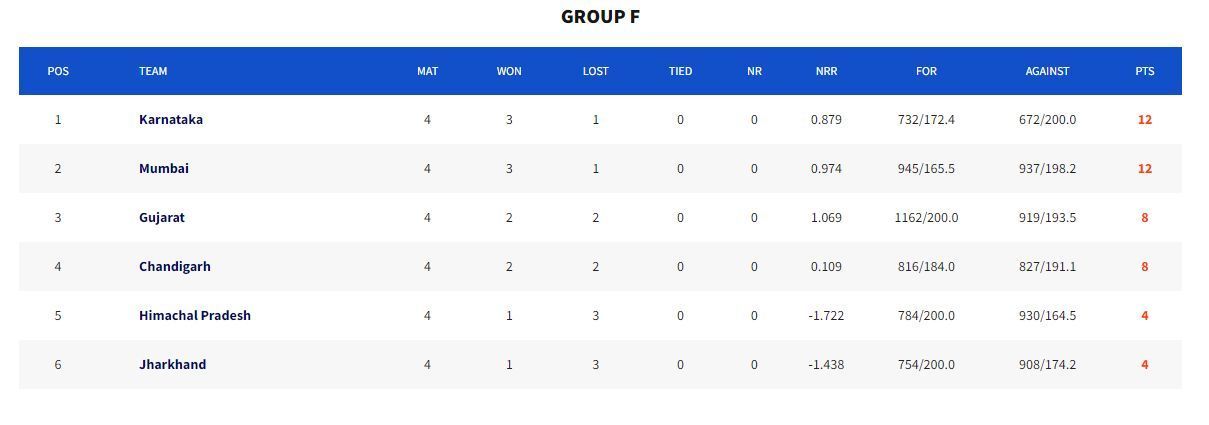 Vinoo Mankad Trophy 2023 Group F Points Table (Image Credits:- BCCI Domestic)