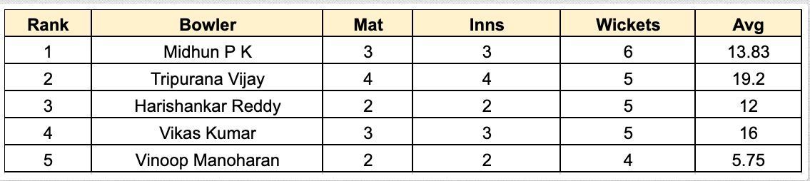 Chhattisgarh Men's T20 Invitation Cup 2023 Most Wickets List