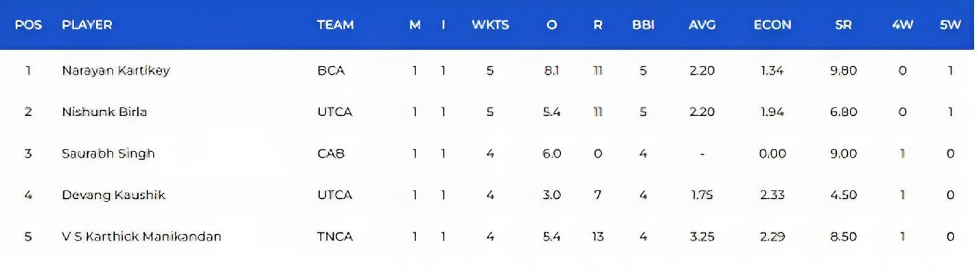 Vinoo Mankad Trophy 2023: Most Wickets List