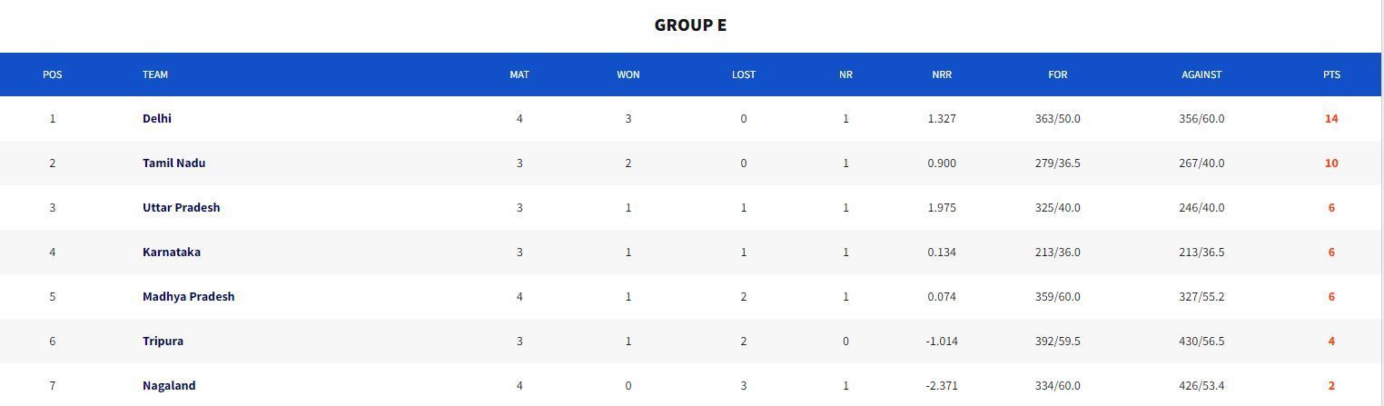 Syed Mushtaq Ali Trophy 2023 Points Table (Image Credits:- BCCI Domestic)