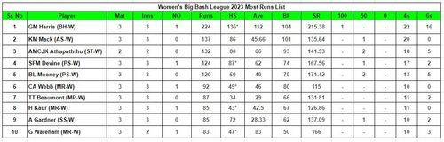 Women's Big Bash League 2023 Most Runs List