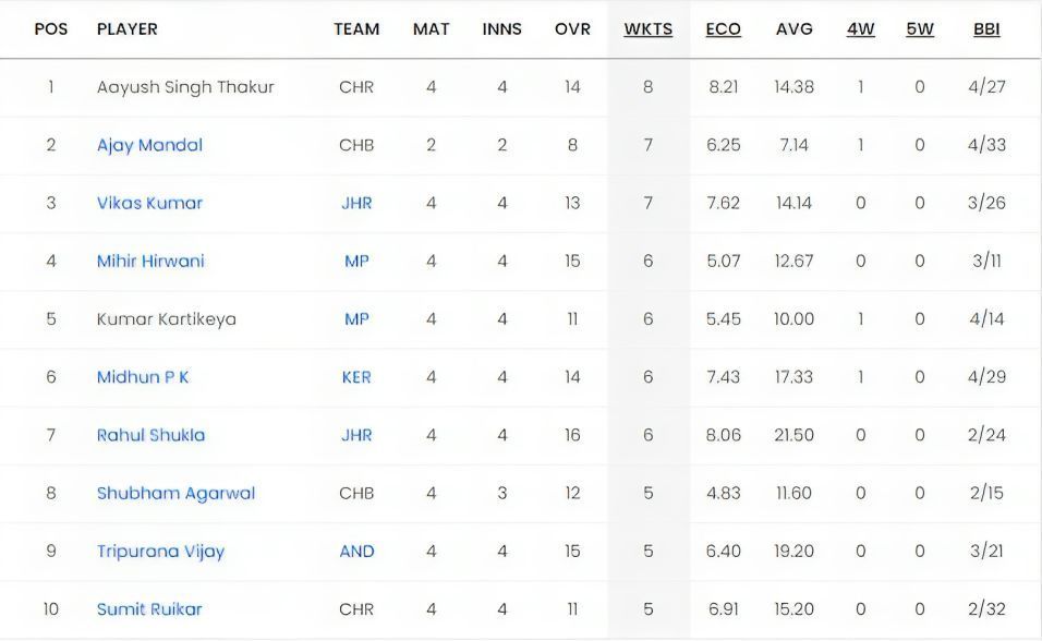 Chhattisgarh Men's T20 Invitation Cup 2023 Most Wickets List