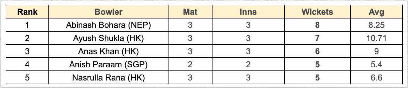 Asian Games Men&#039;s T20I, 2023 Most Wickets List